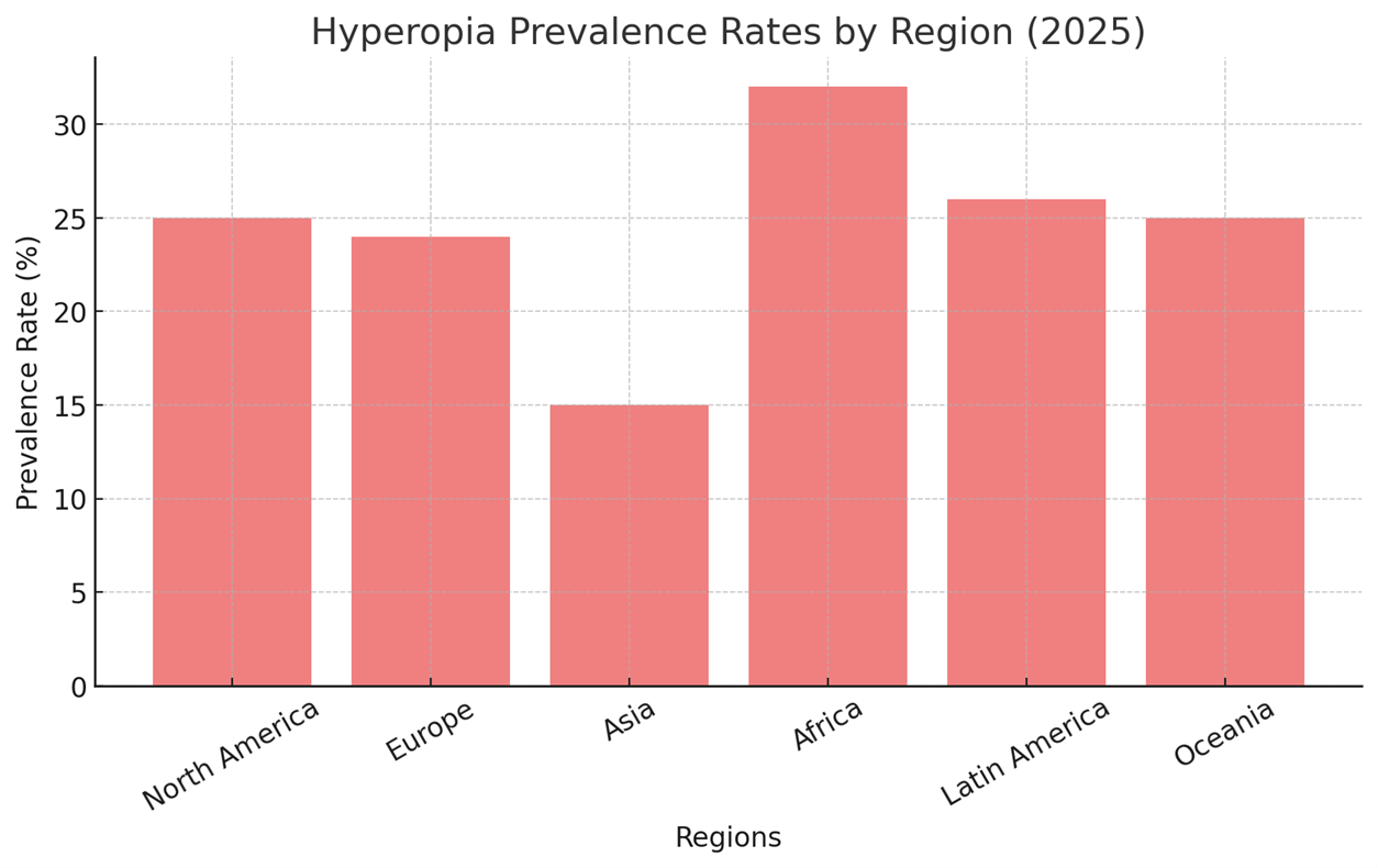 hyperopia stats by region