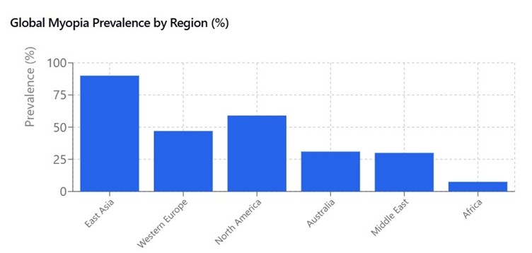 Myopia stats