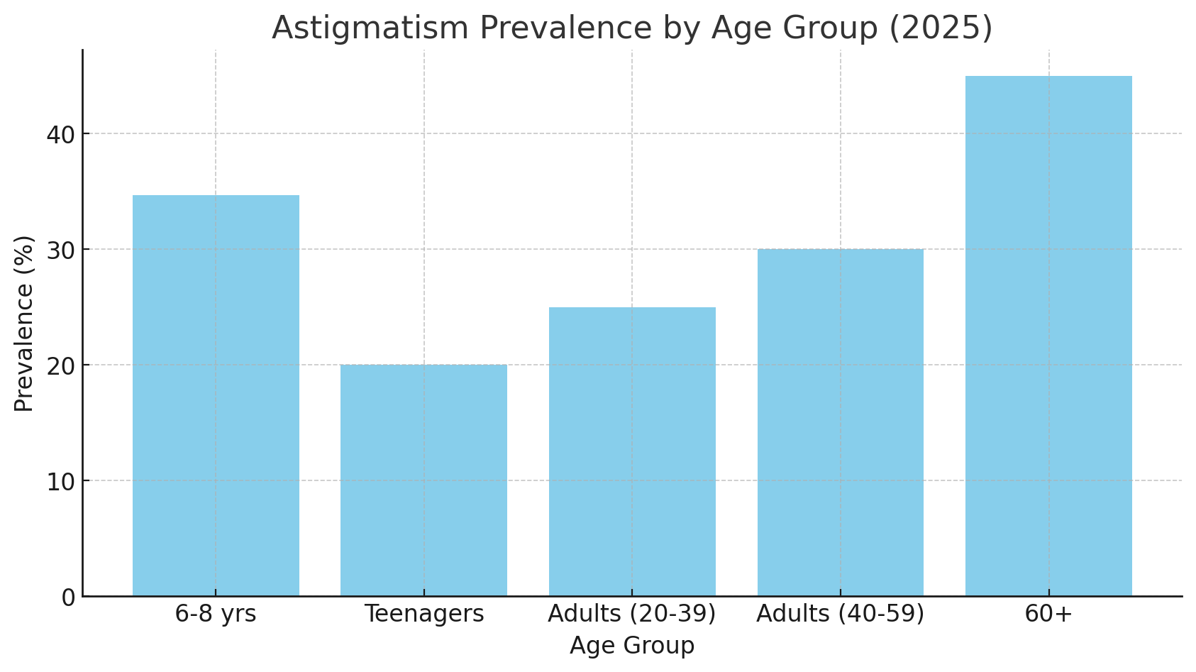 Astigmatism Prevalence By Age Group