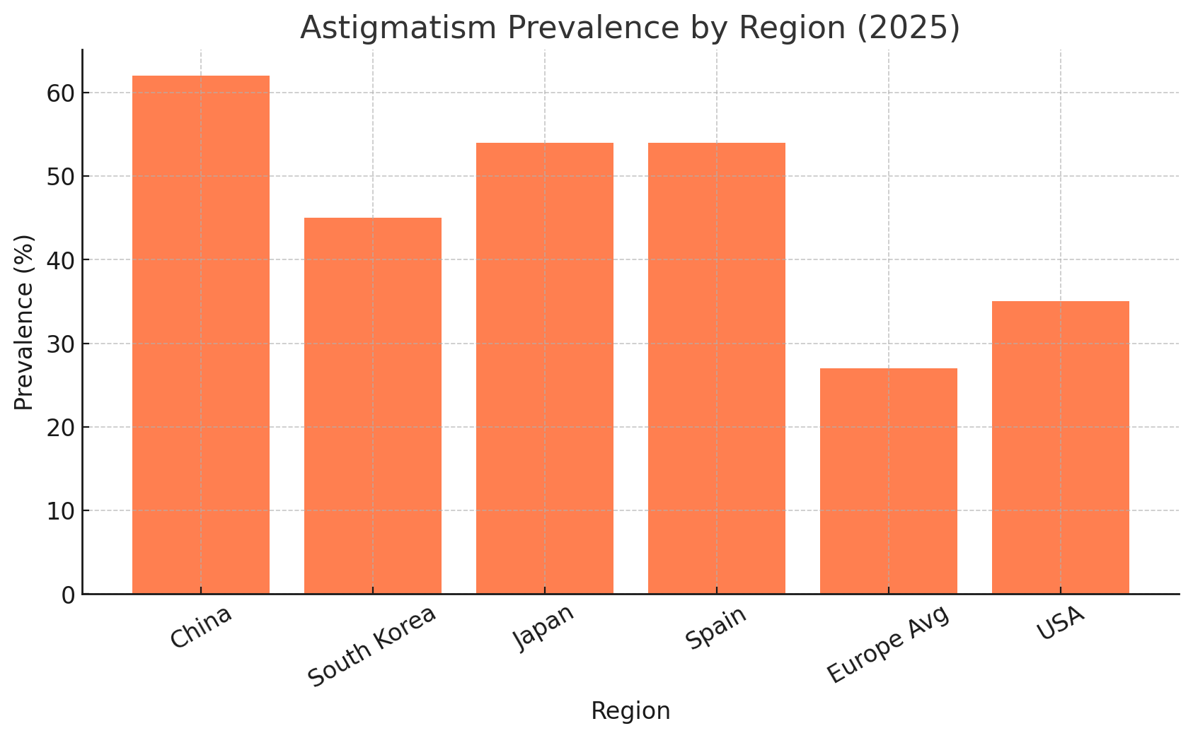 Astigmatism Prevalence By Region
