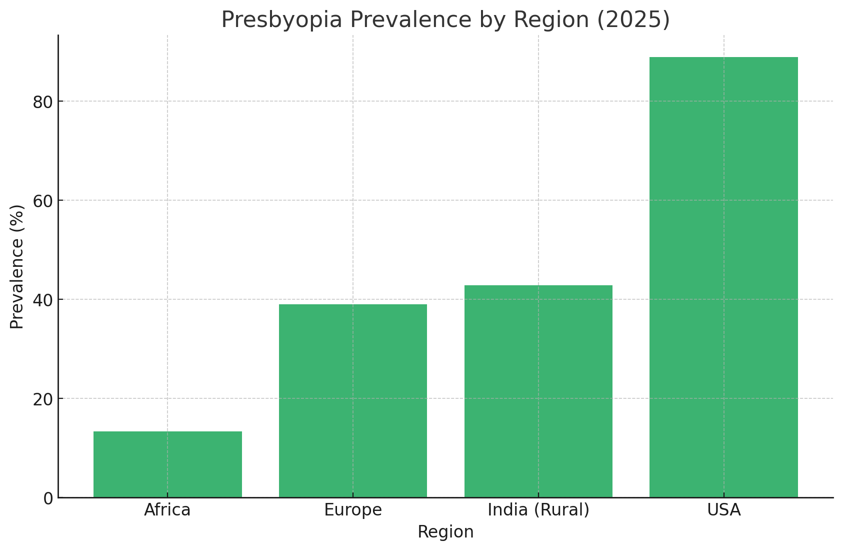 Presbyopia stats by country and continent