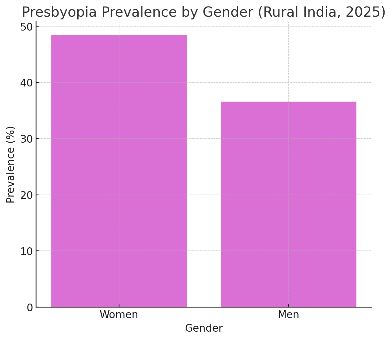 Presbyopia stats by gender