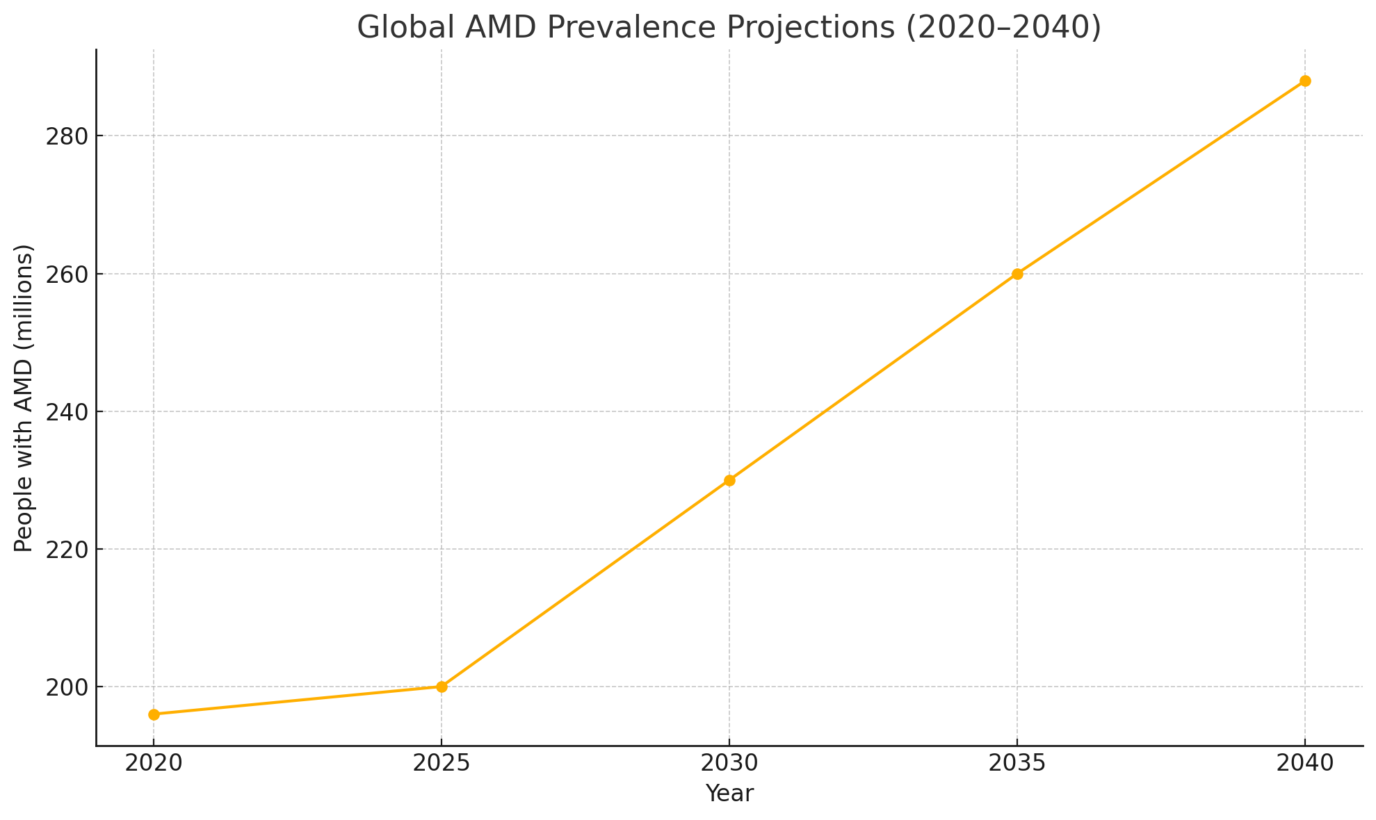 Macular Degeneration Growth rate