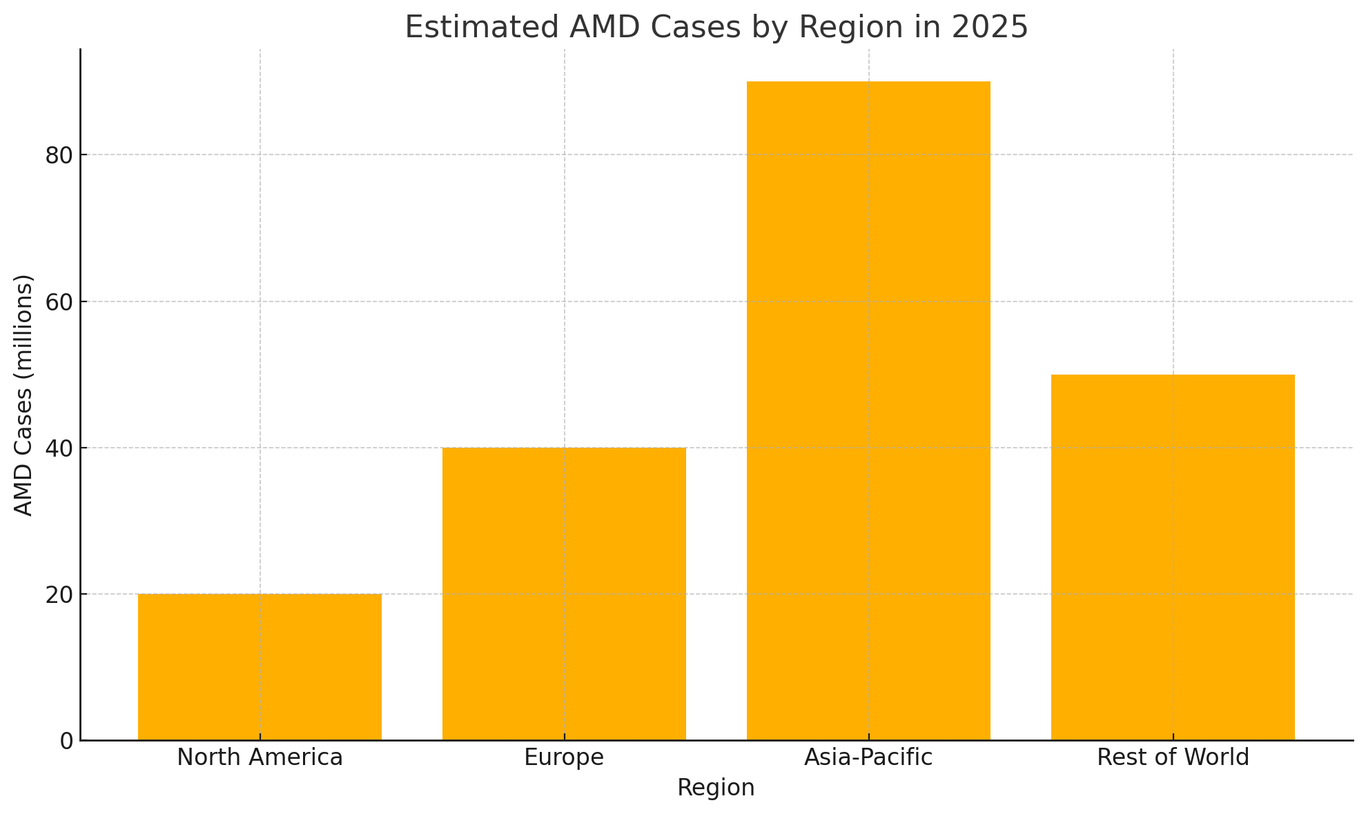 Macular Degeneration Stats by Region