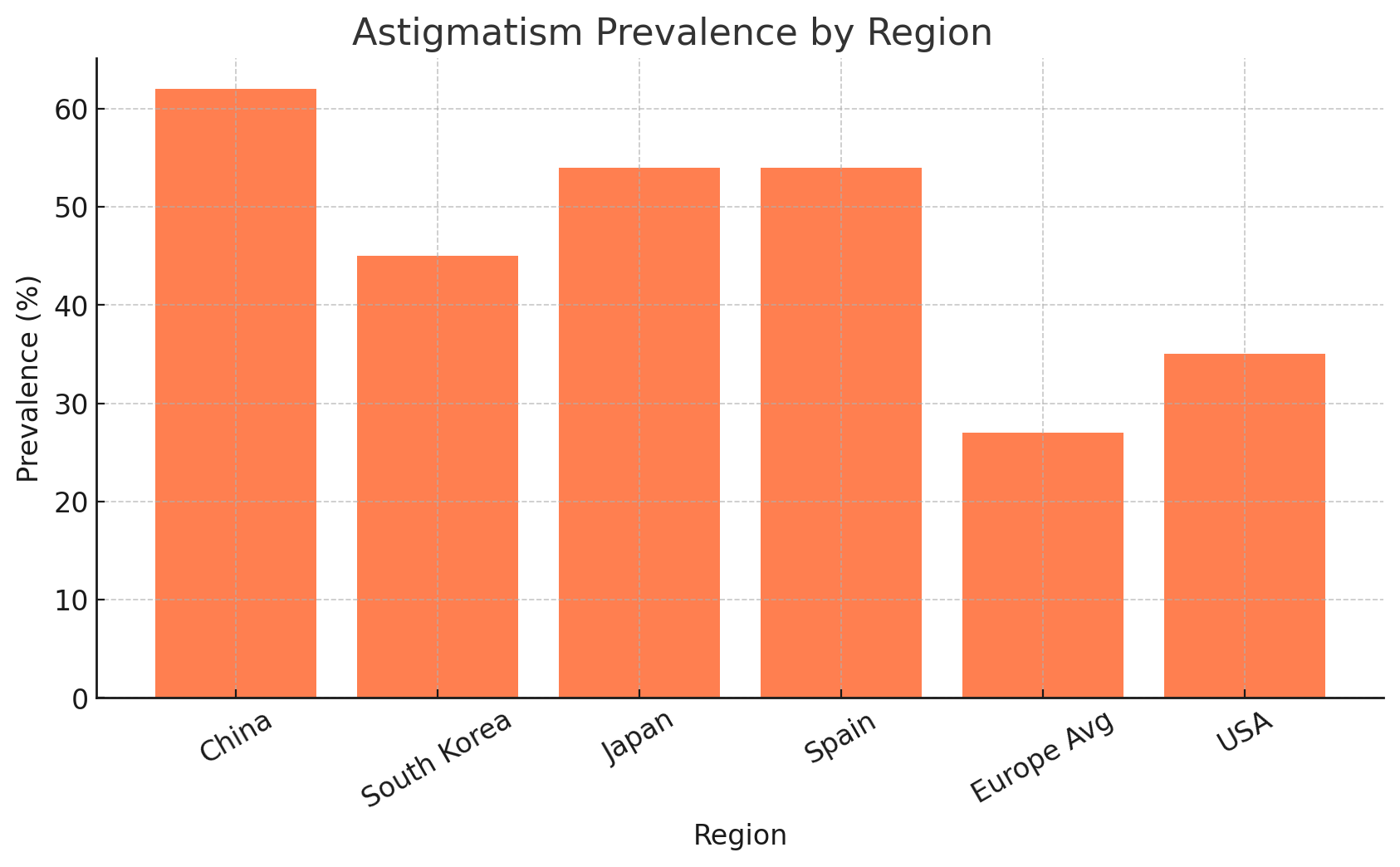 From 23.4% before covid to 34.7% in 2022-2023