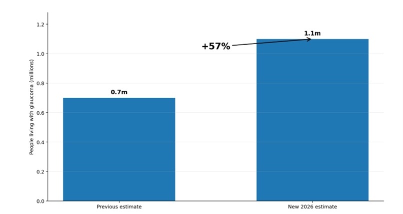 Glaucoma stats in UK