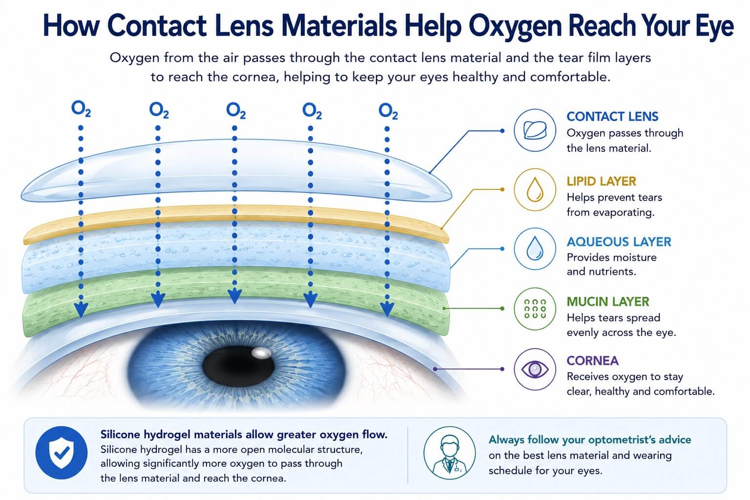 Diagram showing oxygen passing through a contact lens and tear-film layers to reach the eye