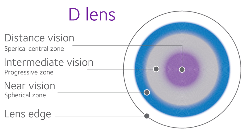 Concentric mutifocal contact lens